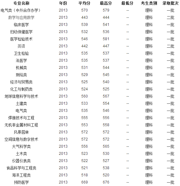 2013年中国矿业大学(北京)高考录取分数线(陕