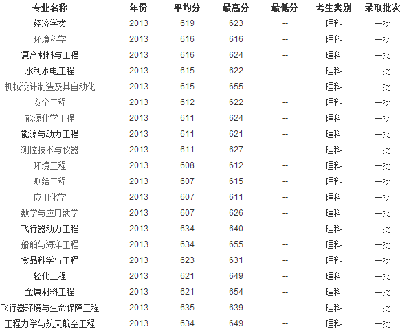 2013年中国石油大学(北京)高考录取分数线(辽