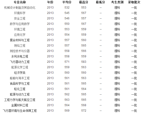 2013年中国石油大学(北京)高考录取分数线(安