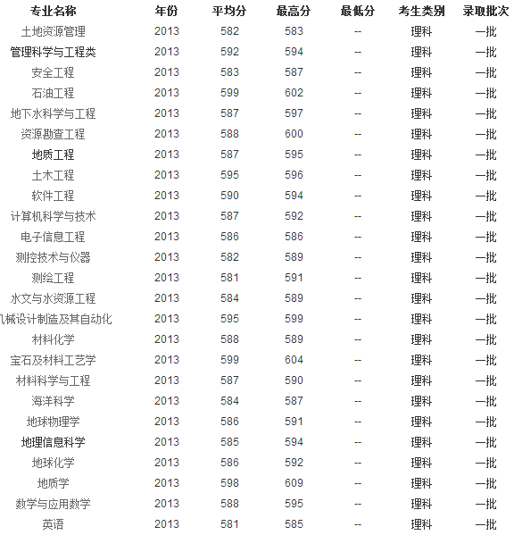 2013年中国地质大学(北京)高考录取分数线(河