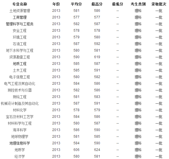 黑龙江大学2016年各专业录取分数线