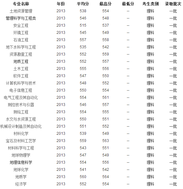 2013年中国地质大学(北京)高考录取分数线(安