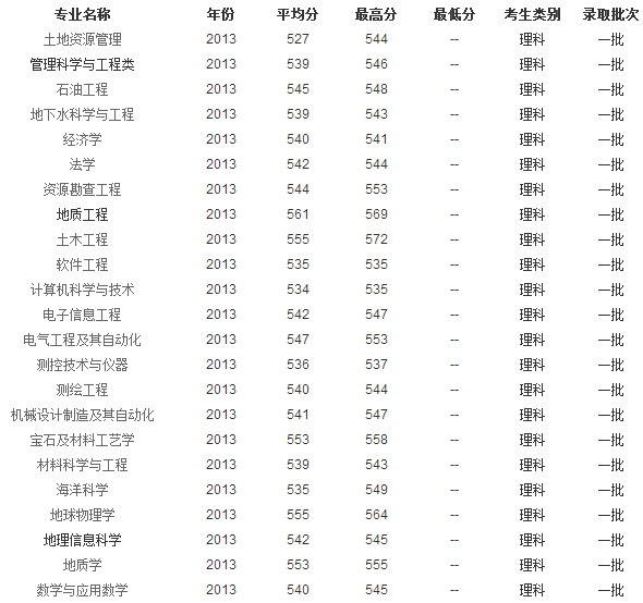 2013年中国地质大学(北京)高考录取分数线(湖