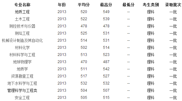 2013年中国地质大学(北京)高考录取分数线(贵