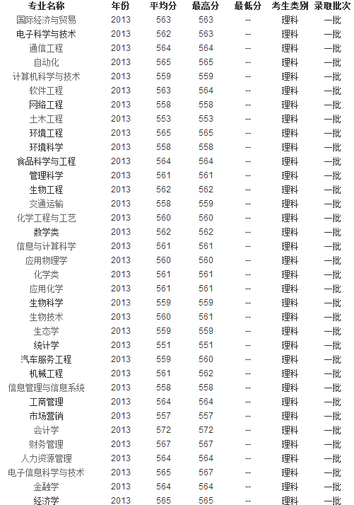 2013年内蒙古大学高考录取分数线(河北)