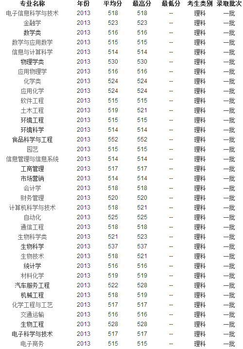 2013年内蒙古大学高考录取分数线(山西)