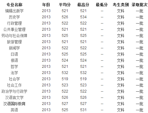 2013年内蒙古大学高考录取分数线(山西)(第2页