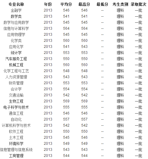 2013年内蒙古大学高考录取分数线(黑龙江)