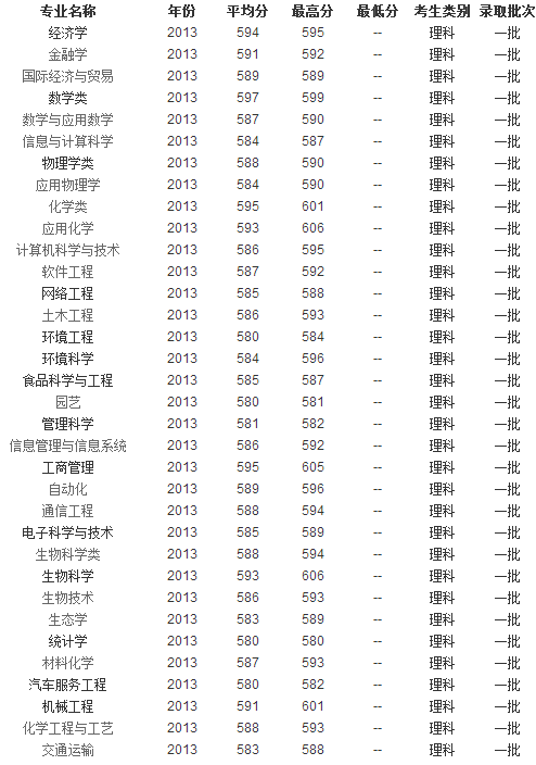2013年内蒙古大学高考录取分数线(山东)