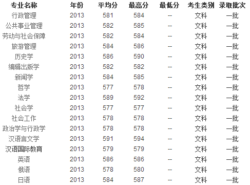 2013年内蒙古大学高考录取分数线(山东)(第2页