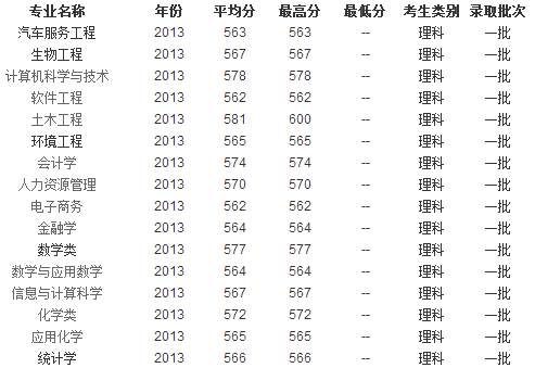 2013年内蒙古大学高考录取分数线(四川)
