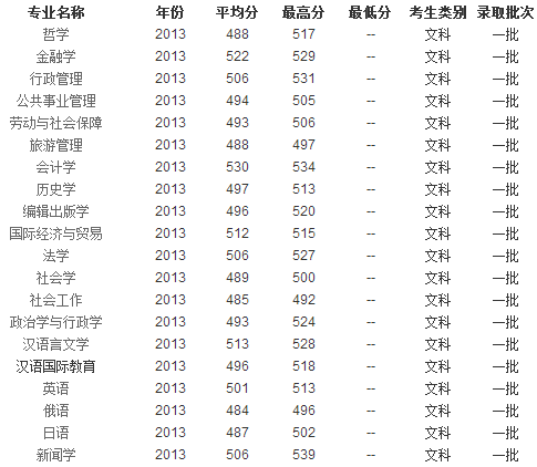 2013年内蒙古大学高考录取分数线(内蒙古)(第