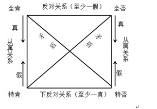 2015年双证MPA逻辑知识要点:直言命题对当关系
