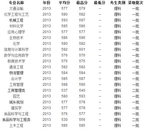 2013年宁夏大学高考录取分数线(山东)