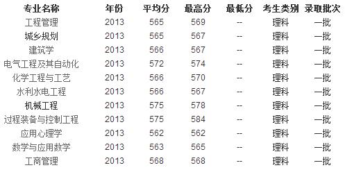 2013年宁夏大学高考录取分数线(四川)