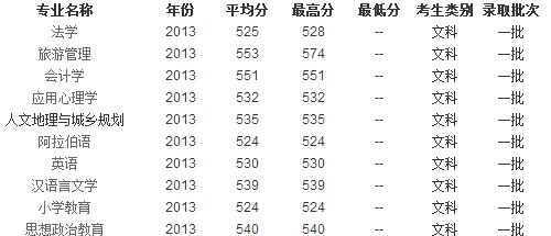2013年宁夏大学高考录取分数线(贵州)