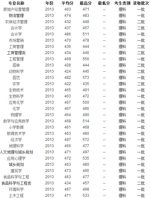 2013年宁夏大学高考录取分数线(宁夏)