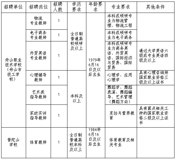 2014年上半年浙江舟山市教育局招聘市属部分学校教师公告