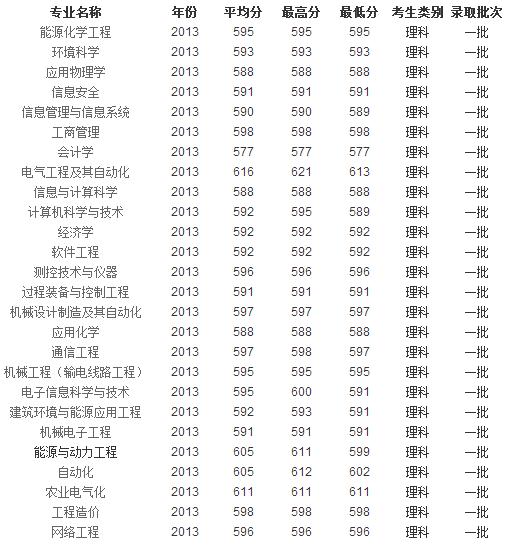 【华北电力大学保定校区2014年录取分数线】