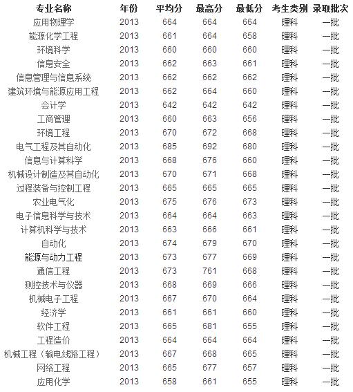 2013年华北电力大学(保定)高考录取分数线(浙