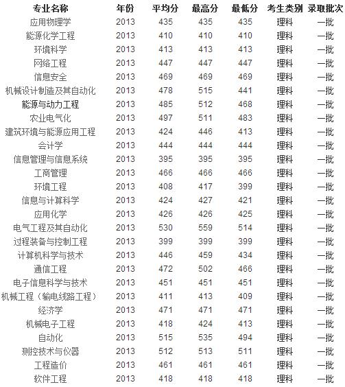 【华北电力大学保定校区2014年录取分数线】