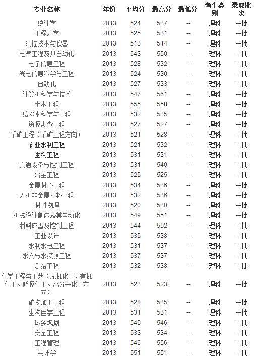 2016年太原理工大学研究生录取分数线