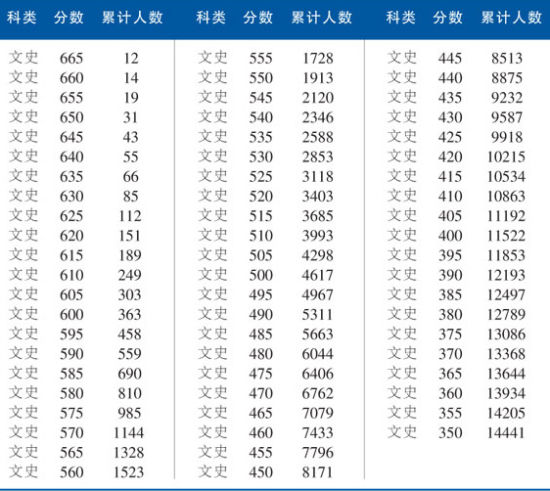 天津2014高考文科各分数段统计表(含加分)