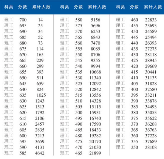 天津2014高考理科各分数段统计表