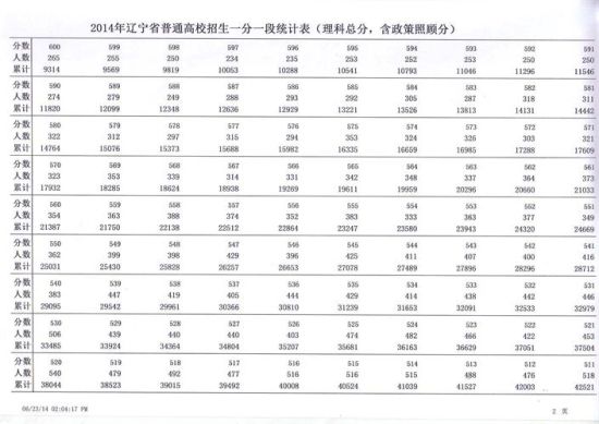 2014辽宁高考理科一分一段统计表