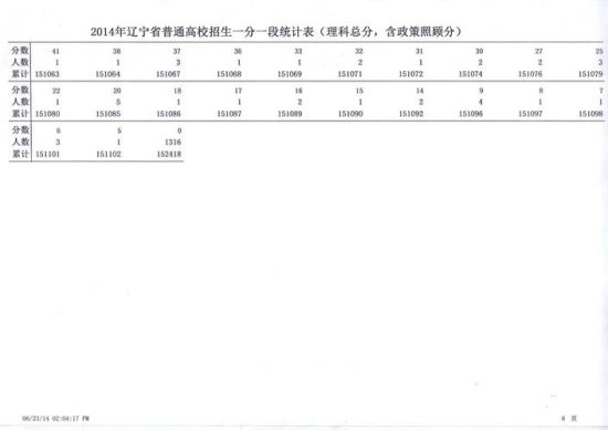 2014辽宁高考理科一分一段统计表 2014辽宁高考理科一分一段统计表