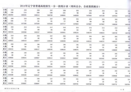 2014辽宁高考理科一分一段统计表