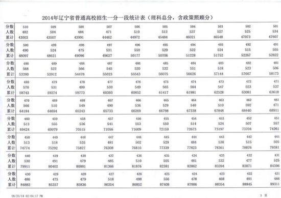 2014辽宁高考理科一分一段统计表