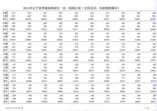 2014辽宁高考文科一分一段统计表