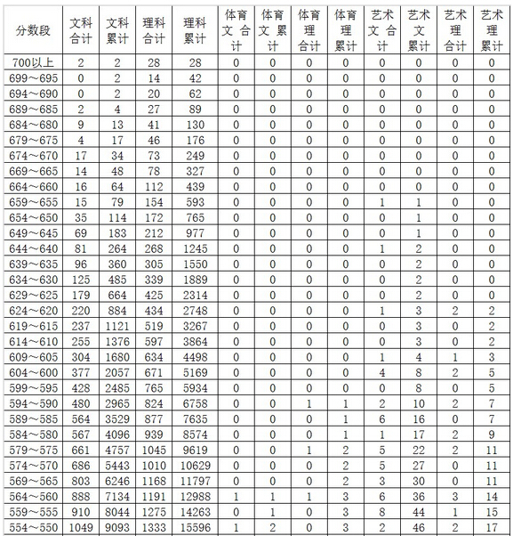 2014云南高考总分一分一段统计表1