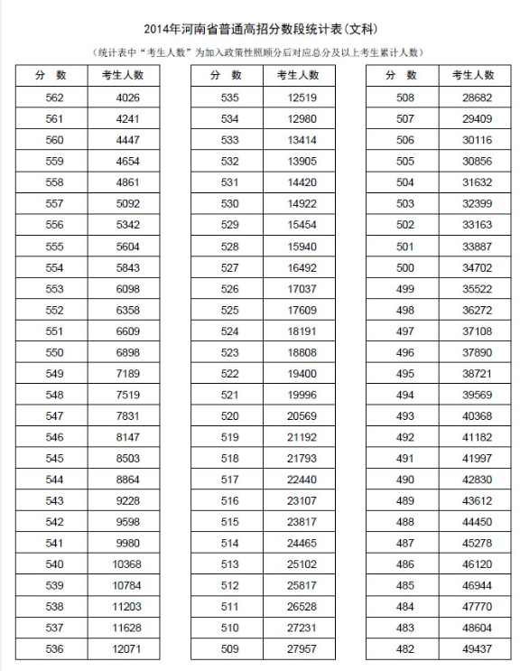 河南2014年高考成绩分段表统计表(理科)