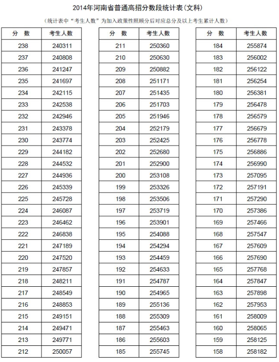 河南2014年高考成绩分段表统计表(理科)