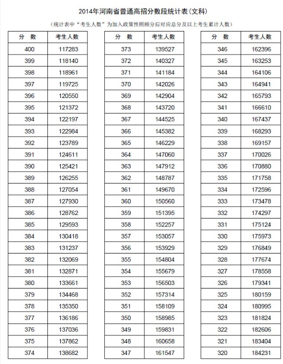 河南2014年高考成绩分段表统计表(理科)