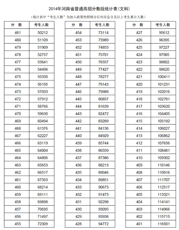 河南2014年高考成绩分段表统计表(理科)