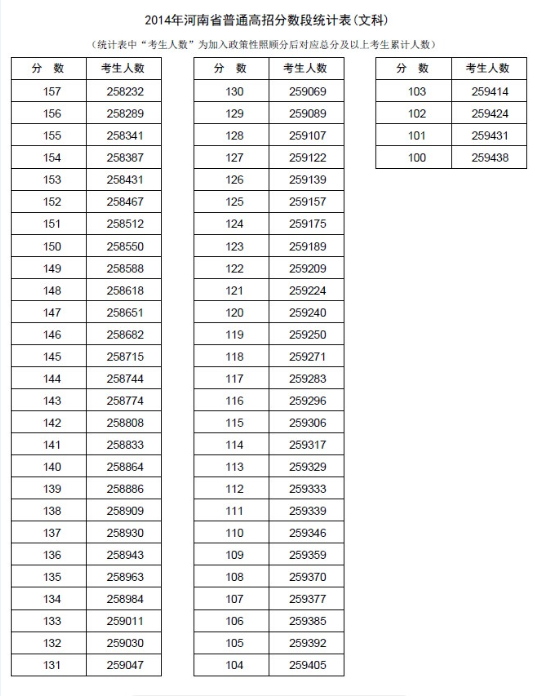 河南2014年高考成绩分段表统计表(理科)