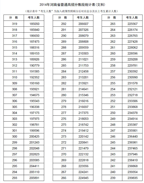 河南2014年高考成绩分段表统计表(理科)