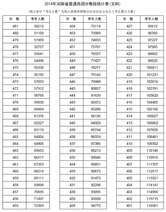 河南2014年高考成绩分段表统计表(文科)