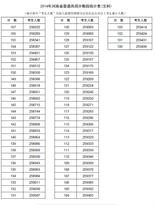河南2014年高考成绩分段表统计表(文科) 河南2014年高考成绩分段表统计表(文科)