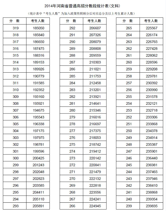 河南2014年高考成绩分段表统计表(文科)