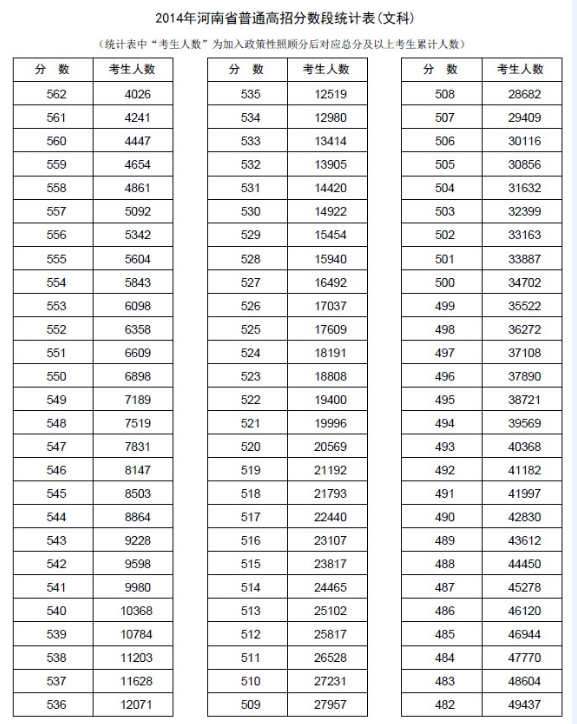 河南2014年高考成绩分段表统计表(文科)