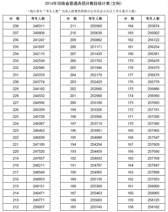 河南2014年高考成绩分段表统计表(文科)