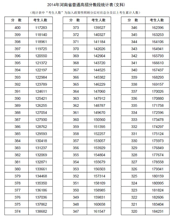 河南2014年高考成绩分段表统计表(文科)