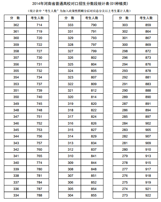 河南2014年高考成绩分段表统计表(种植类)