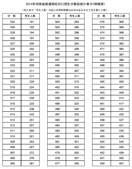 河南2014年高考成绩分段表统计表(种植类)