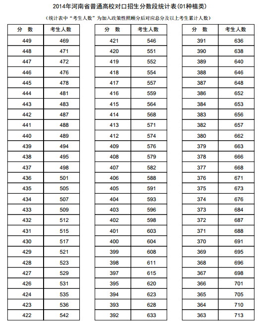 河南2014年高考成绩分段表统计表(种植类)