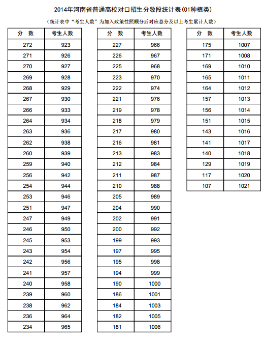 河南2014年高考成绩分段表统计表(种植类) 河南2014年高考成绩分段表统计表(种植类)